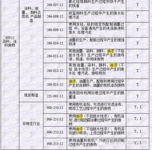 油漆渣、油漆桶属于危险废物吗？