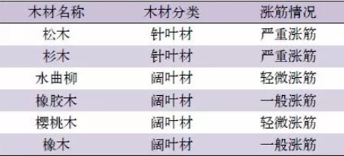 涂刷水性木器漆涨筋很有可能与木材有关_木器漆|大荷水性漆